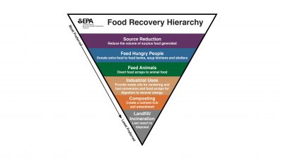triangle chart of food recovery hierarchy