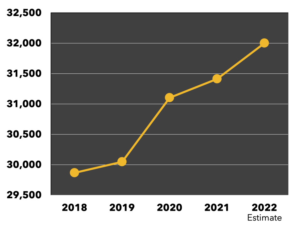 graph showing a rise in student enrollment since 2018