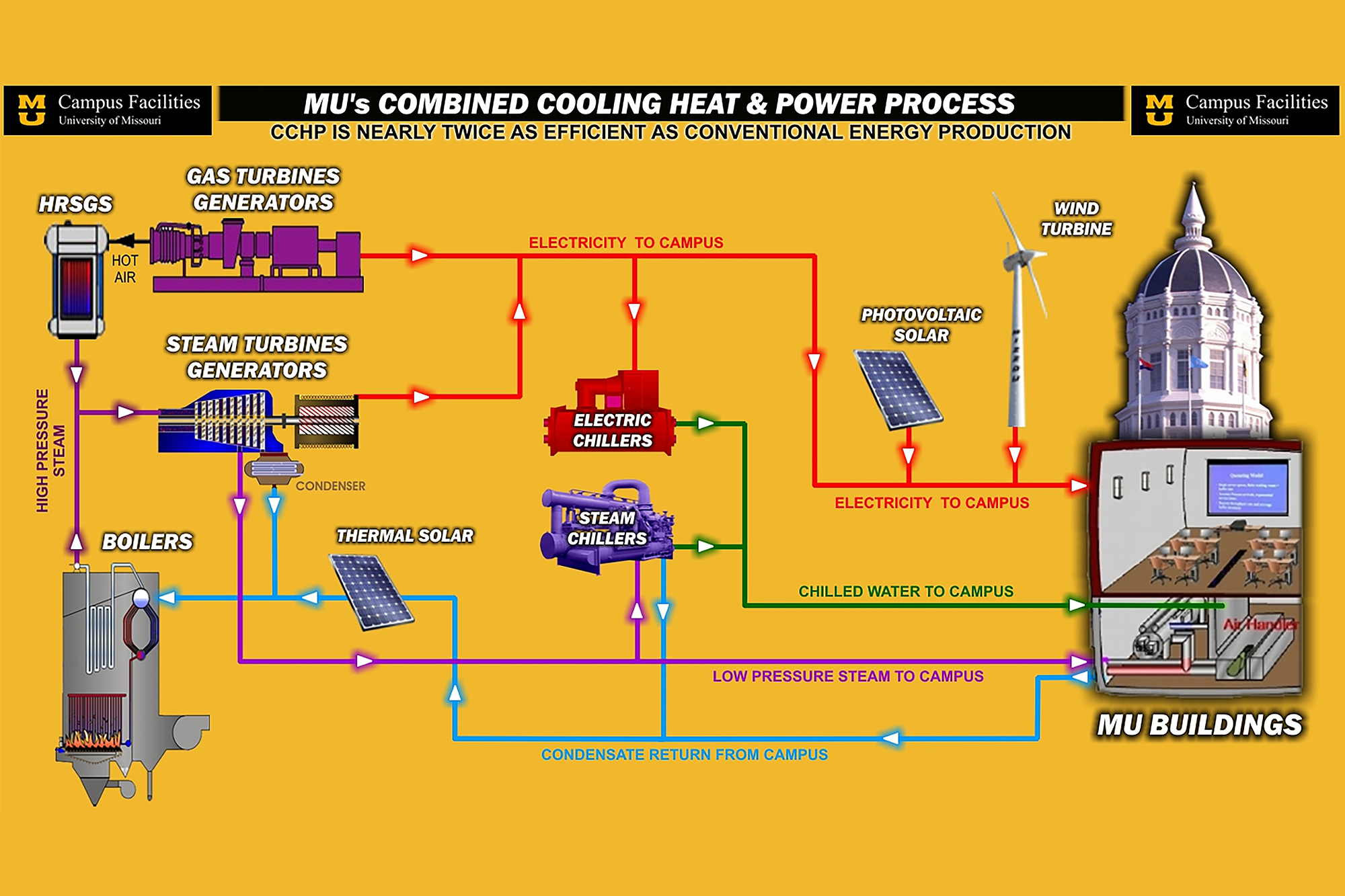 MU’s combined cooling heat and power process