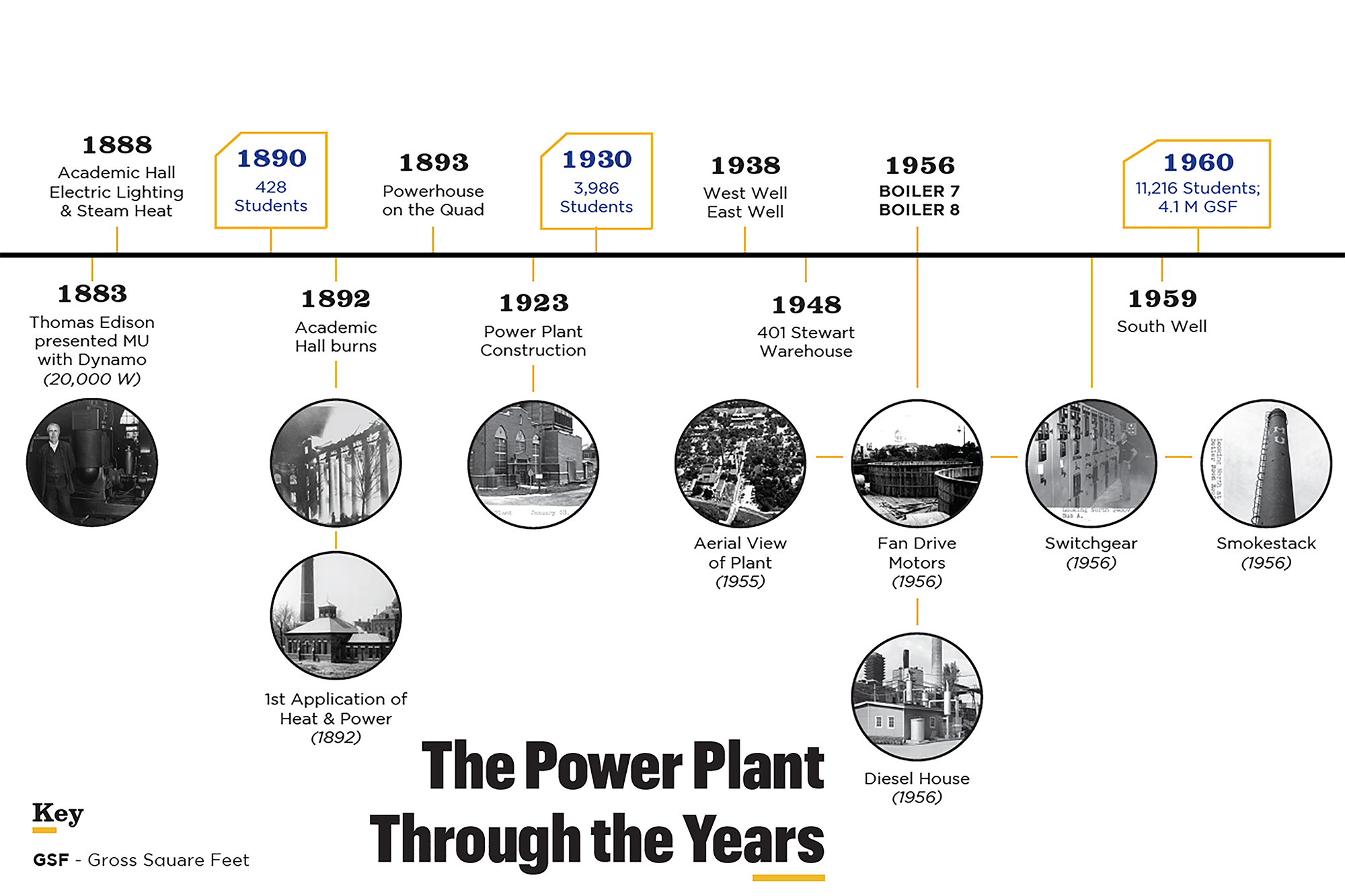 Power Plant through the years: 1883: Thomas Edison presented MU with Dynamo 1888: Academic Hall electric lighting and steam heat. 1892: Academic Hall burns, first application of heat and power. 1893: Powerhouse on the Quad 1923: Power plant construction 1930: 3,986 students 1938: West well and East well 1948: 401 Stewart warehouse 1956: boiler 7 and boiler 8 1959: South well 1960: 11,216 students, 4.1 million gross square feet
