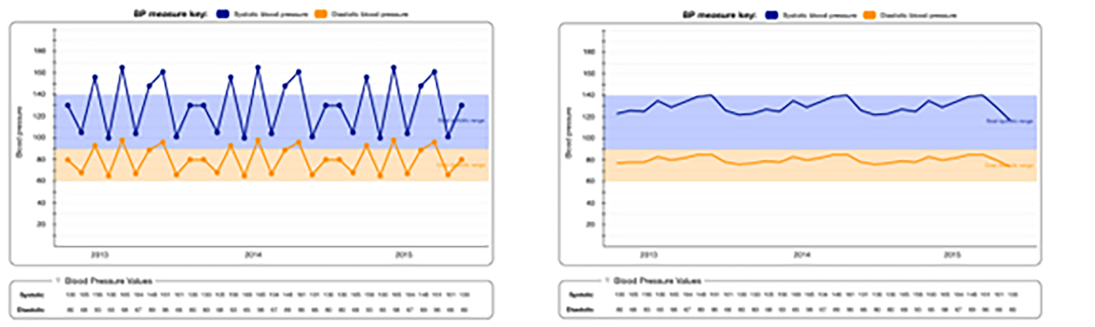 A new way of visualizing blood pressure data can help doctors better ...