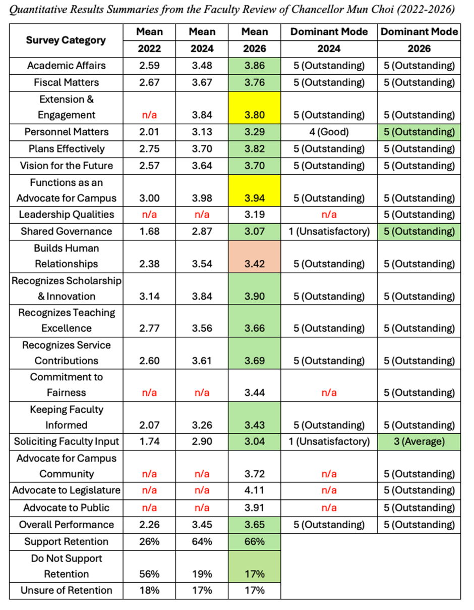 Chart showing increased scores from faculty council survey