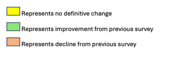 Legend showing changes from previous survey